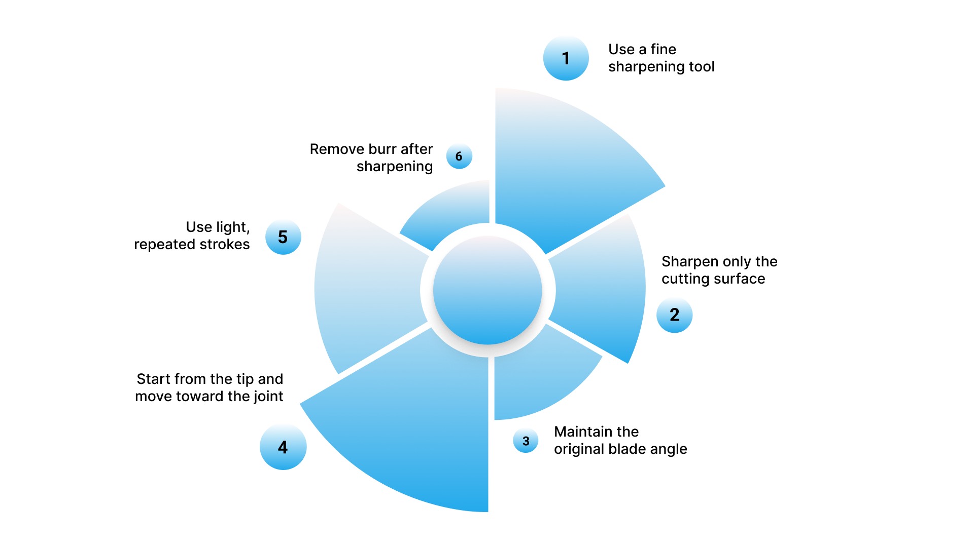 Step-by-step: Sharpening process