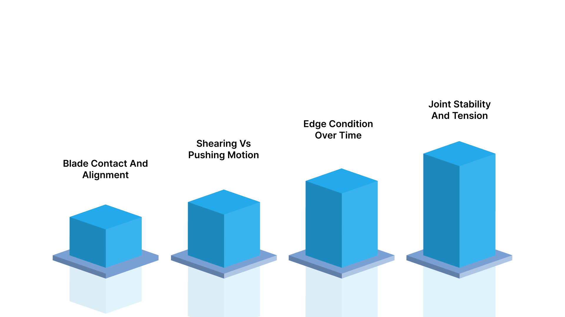 What determines cutting precision in practice