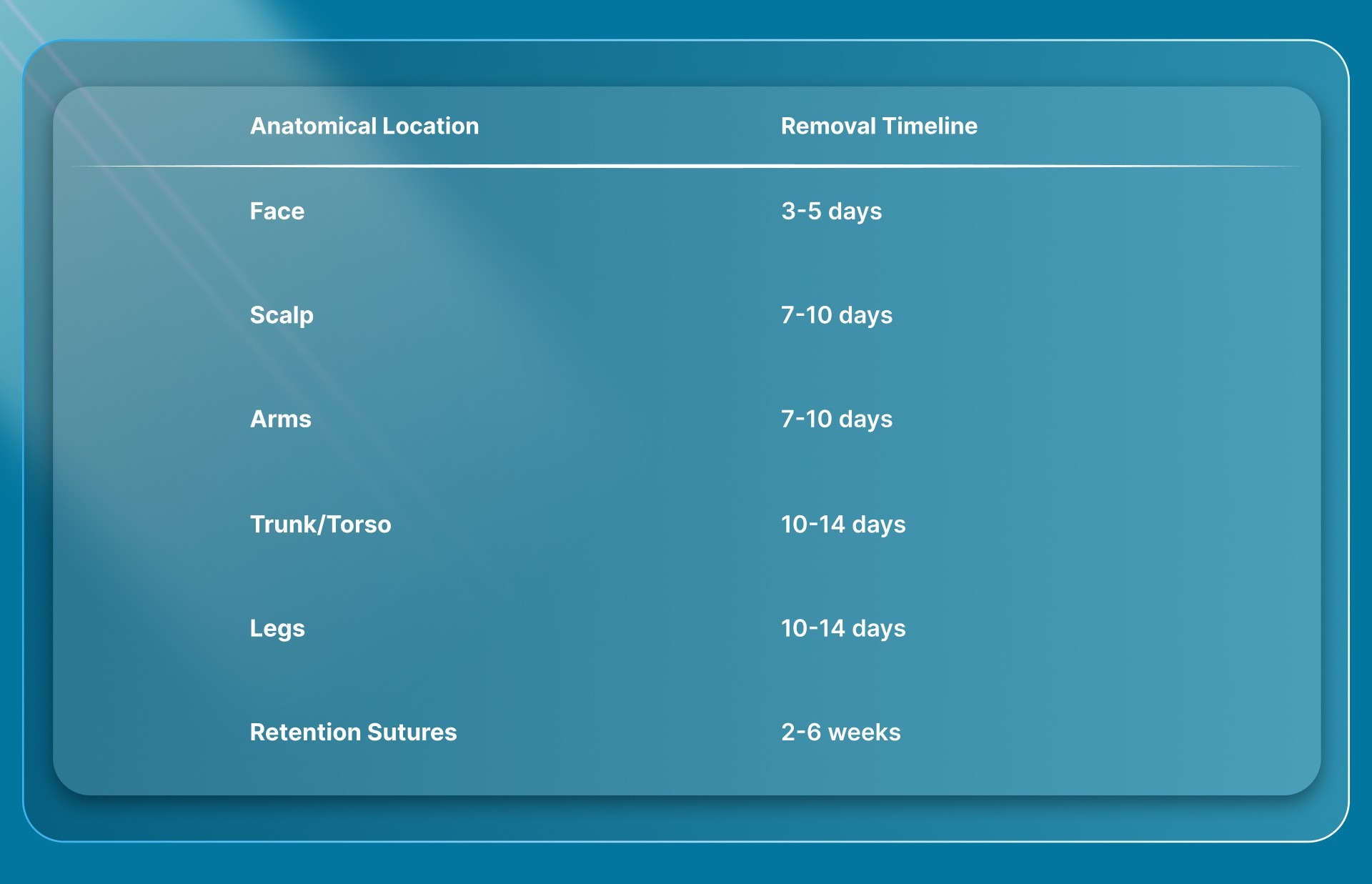 Standard removal timelines by location