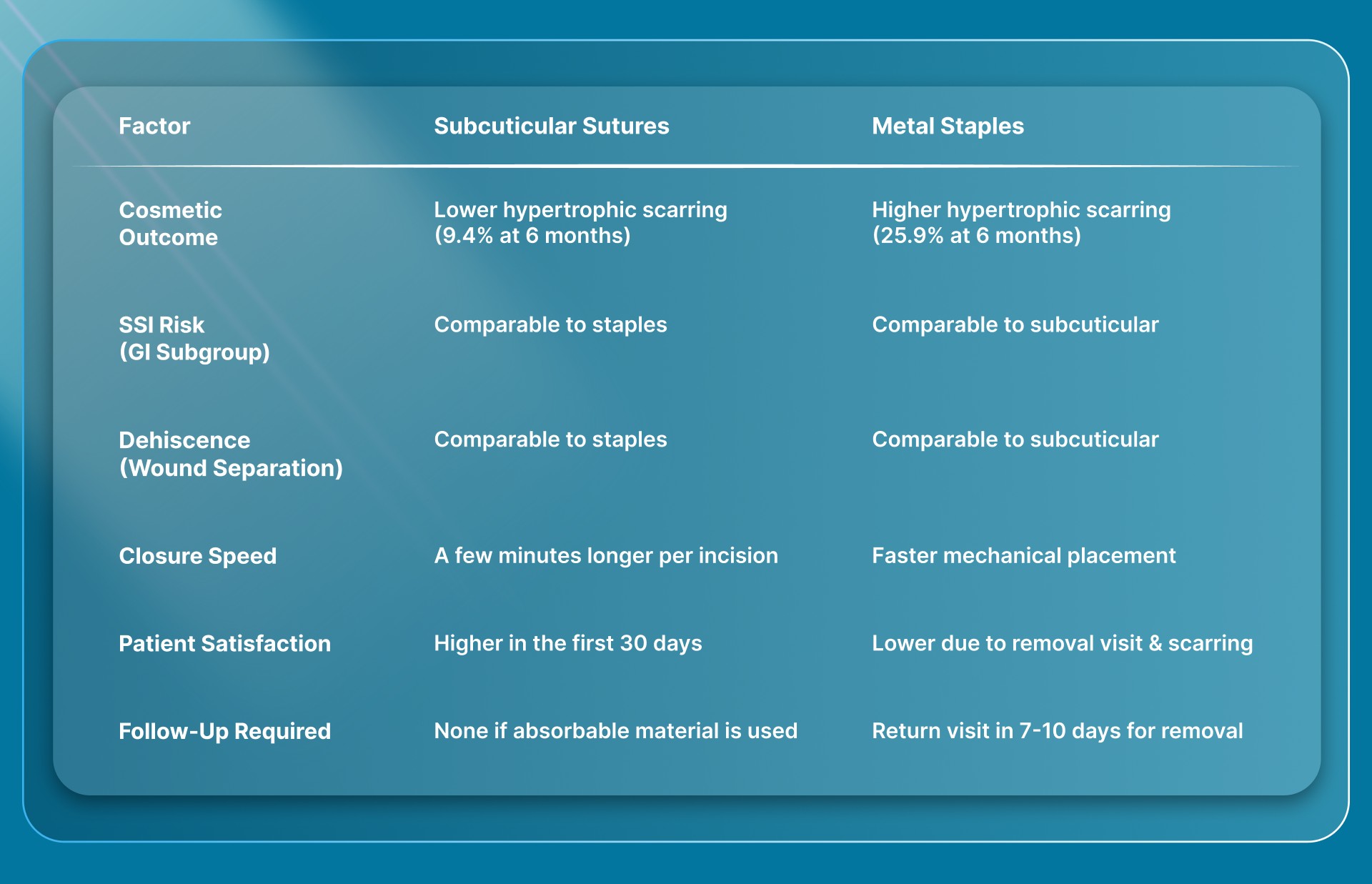 How Do Subcuticular Sutures Compare to Metal Staples for GI Surgery Outcomes?