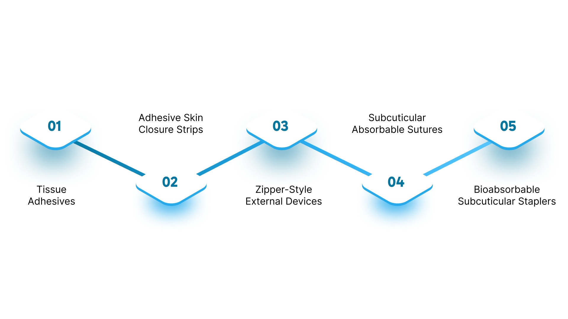 What Are the Main Types of Sutureless Skin Closure Methods?