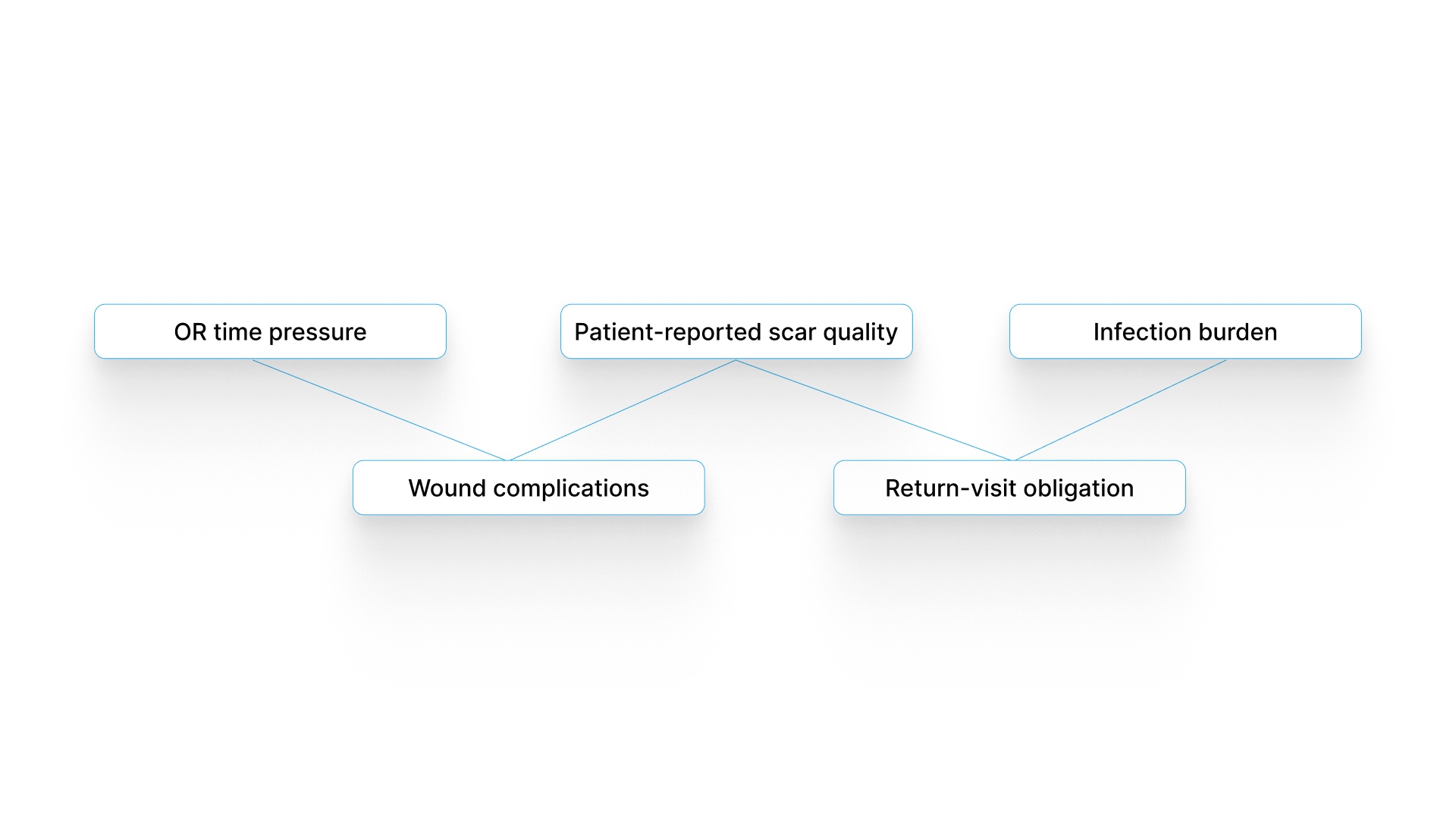 Why Are Surgeons Moving Away from Traditional Sutures and Staples?