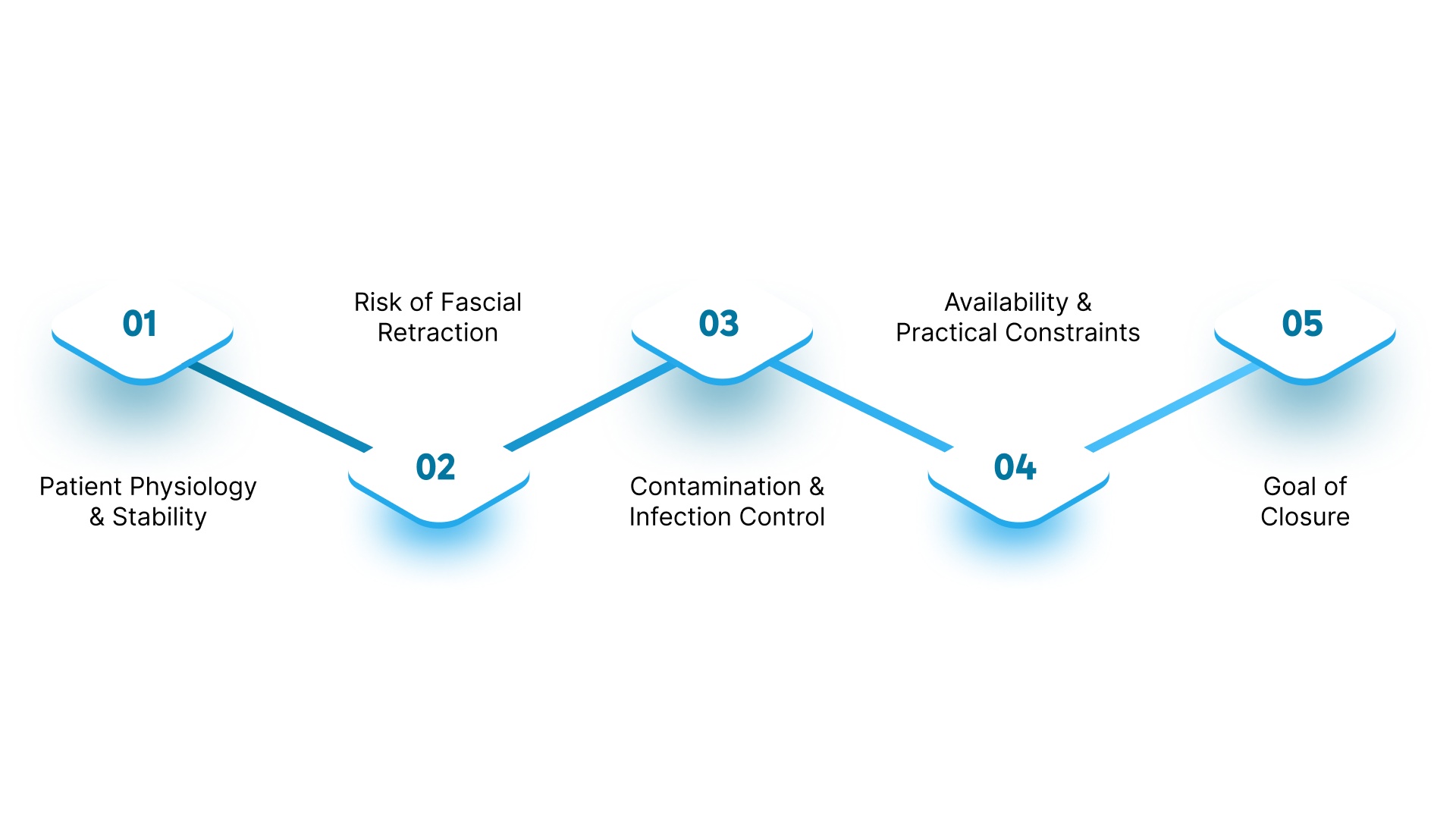 How to Choose the Right Abdominal Wound Closure Device?
