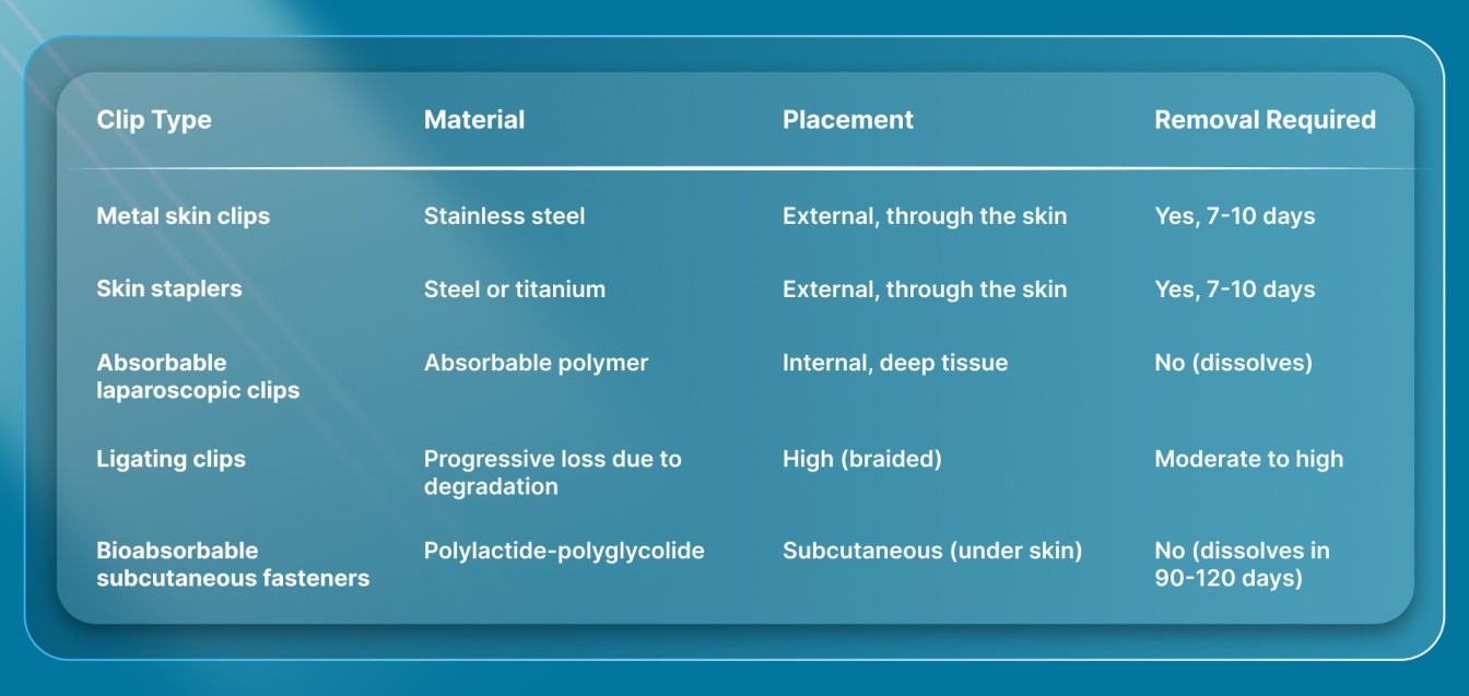 What Types of Suture Clips Do Surgeons Use Today?