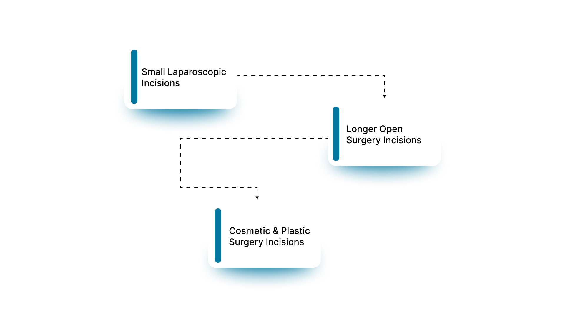 Which Alternative Closure Method Works Best for Each Incision Type?