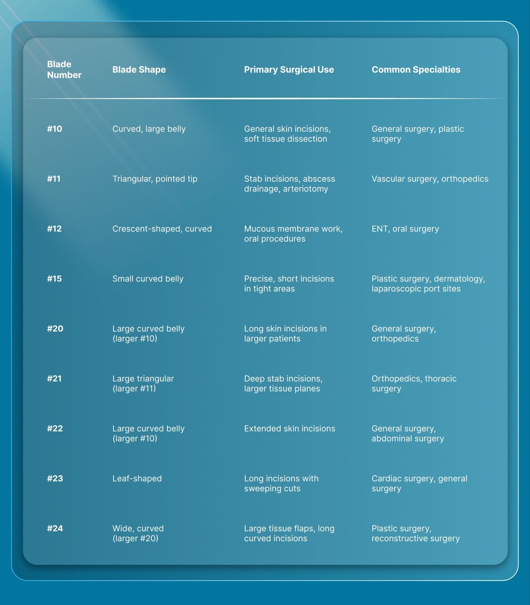 What Are the Standard Disposable Scalpel Blade Sizes and Numbers?