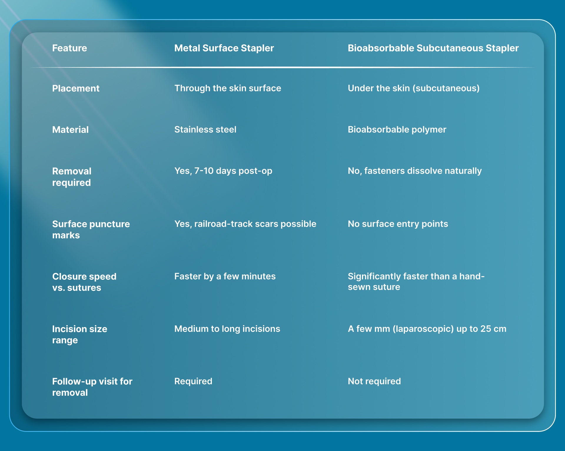 How Do Metal Surface Staplers Compare to Bioabsorbable Subcutaneous Staplers?