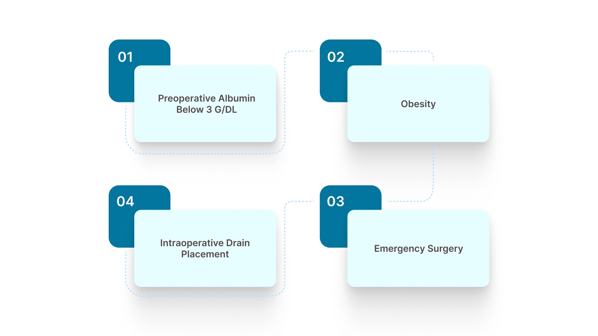 What Are the Risk Factors for Wound Separation After Fascial Closure?