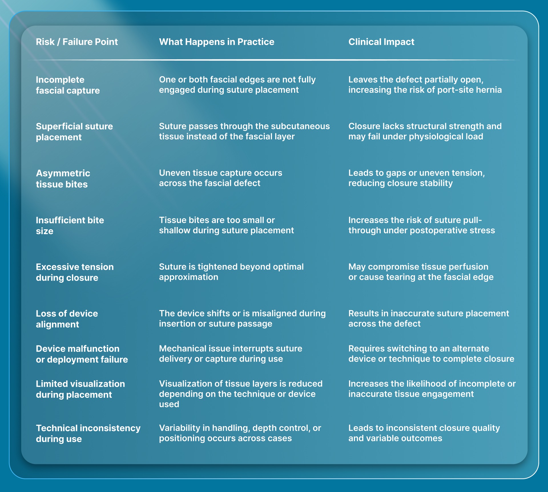 Risks and Failure Points With Fascial Closure Devices