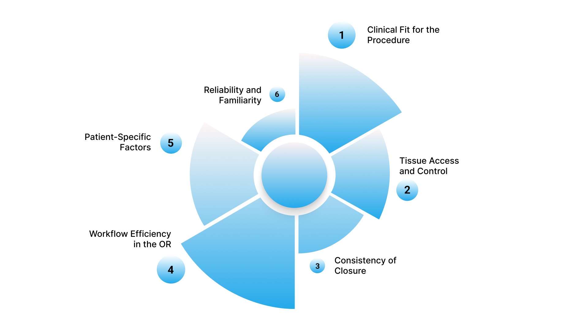 How to Choose the Right Fascial Closure Device?