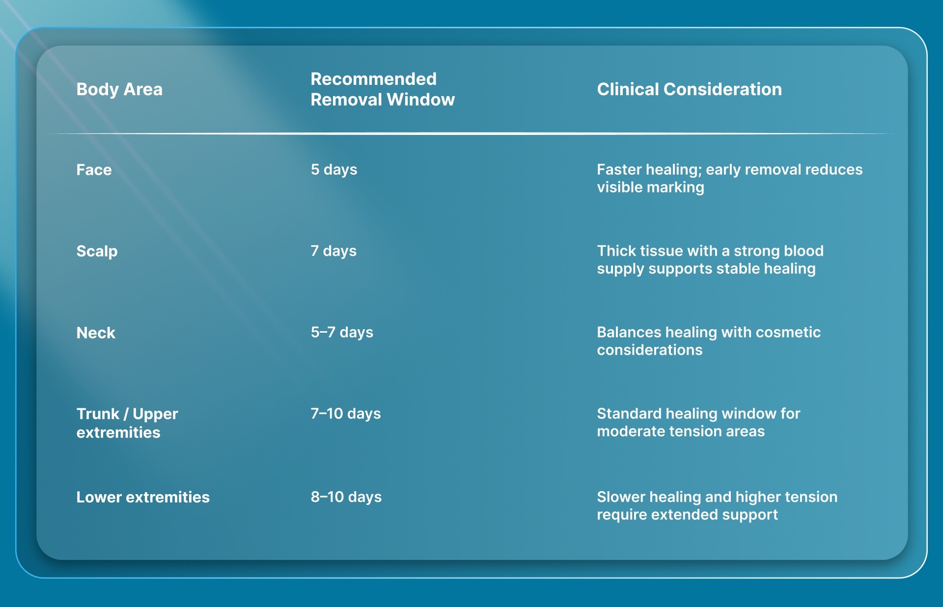 Staple Removal Timelines and Post-Operative Considerations
