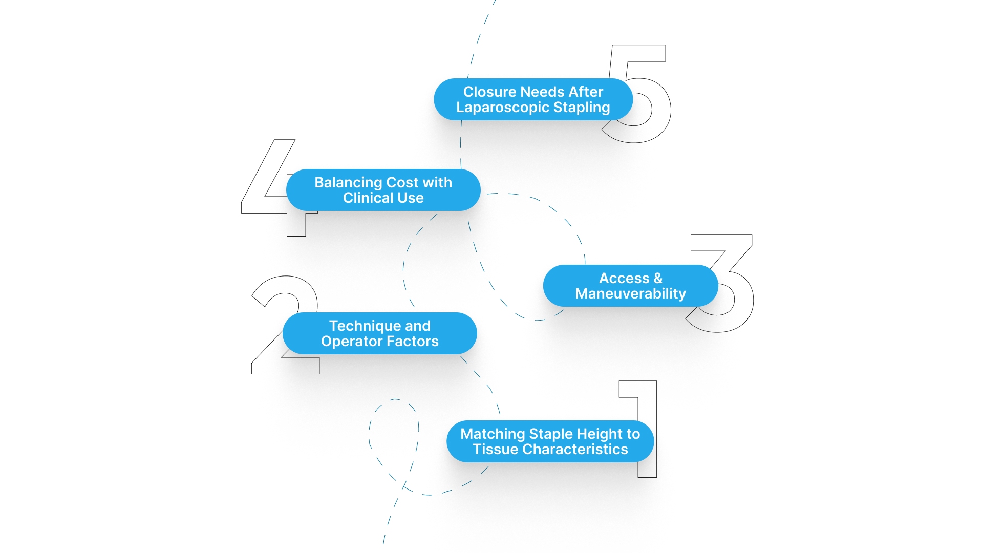5 Key Considerations for Selecting Laparoscopic Staplers