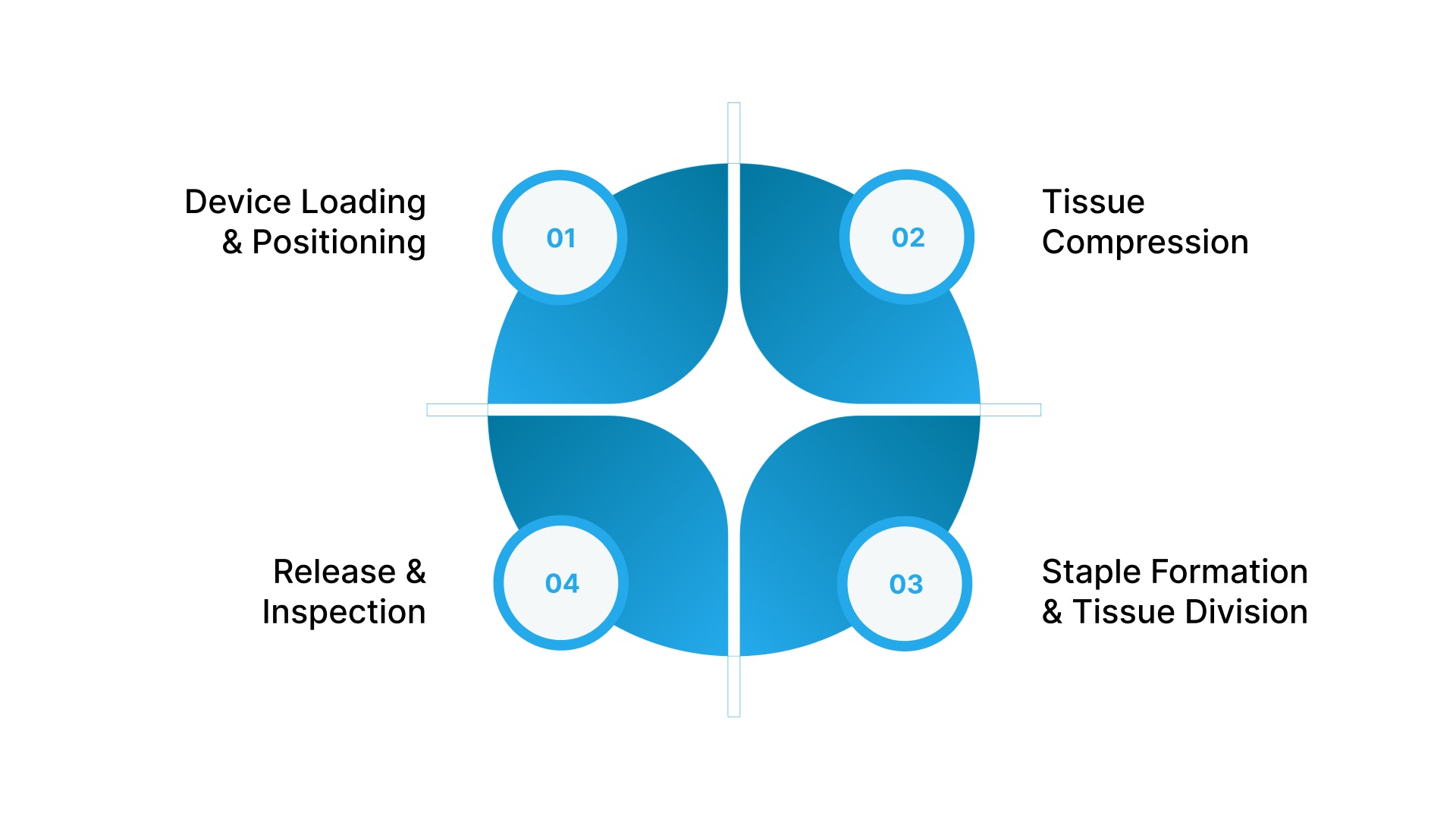 How Does a Laparoscopic Surgical Stapler Work?