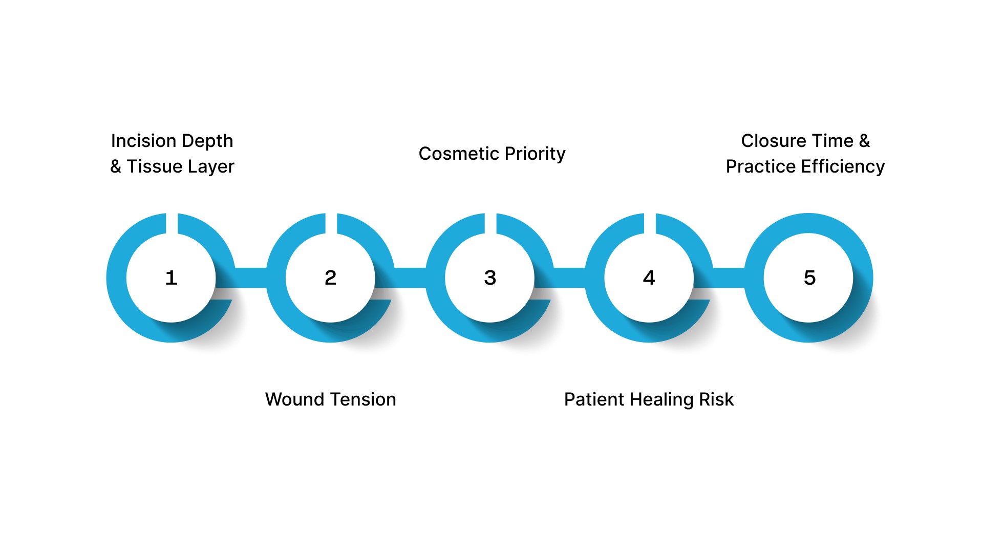 How Surgeons Select Absorbable Sutures for Different Procedures?