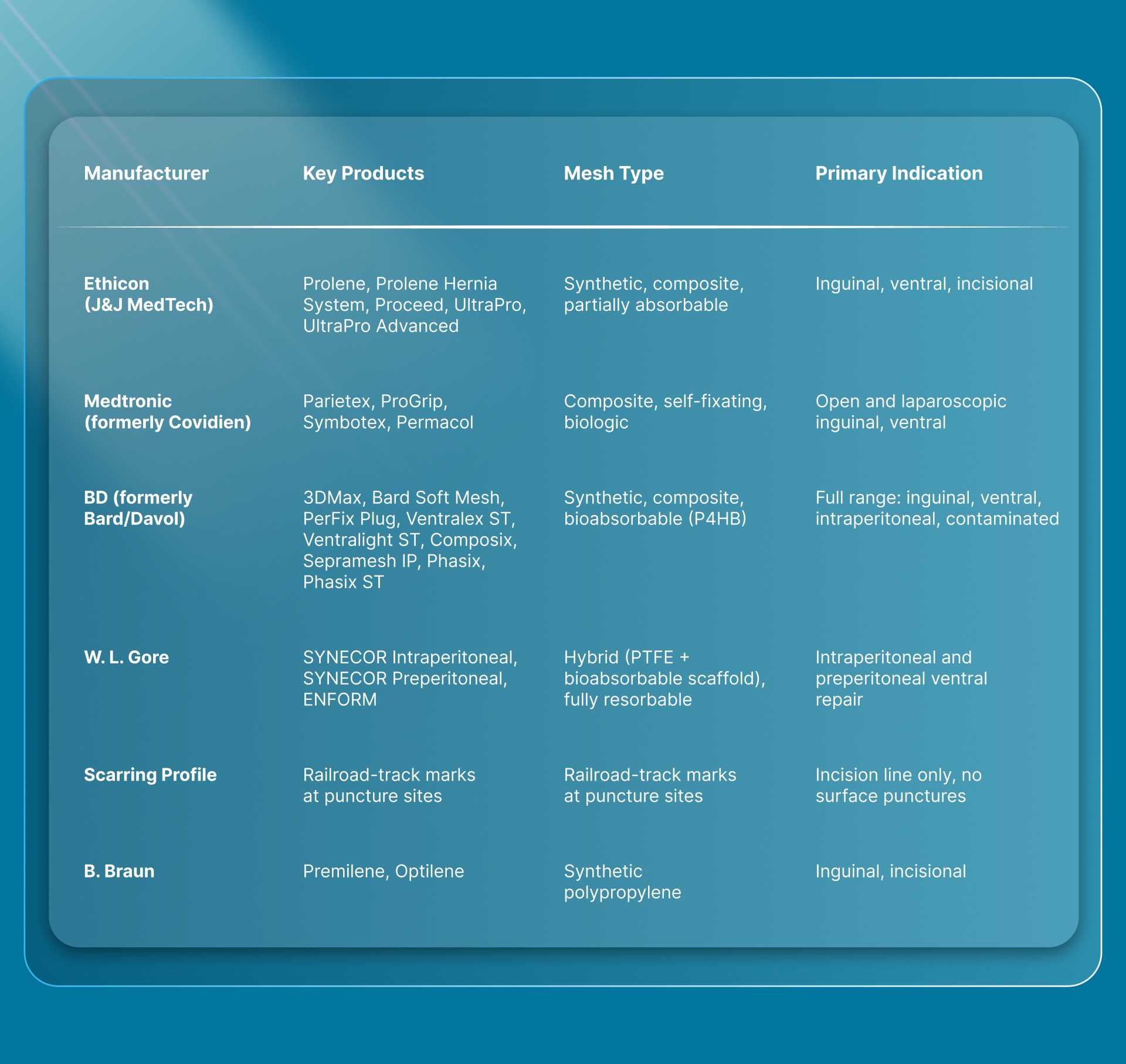 Which Hernia Mesh Brands Are Surgeons Using in 2026?