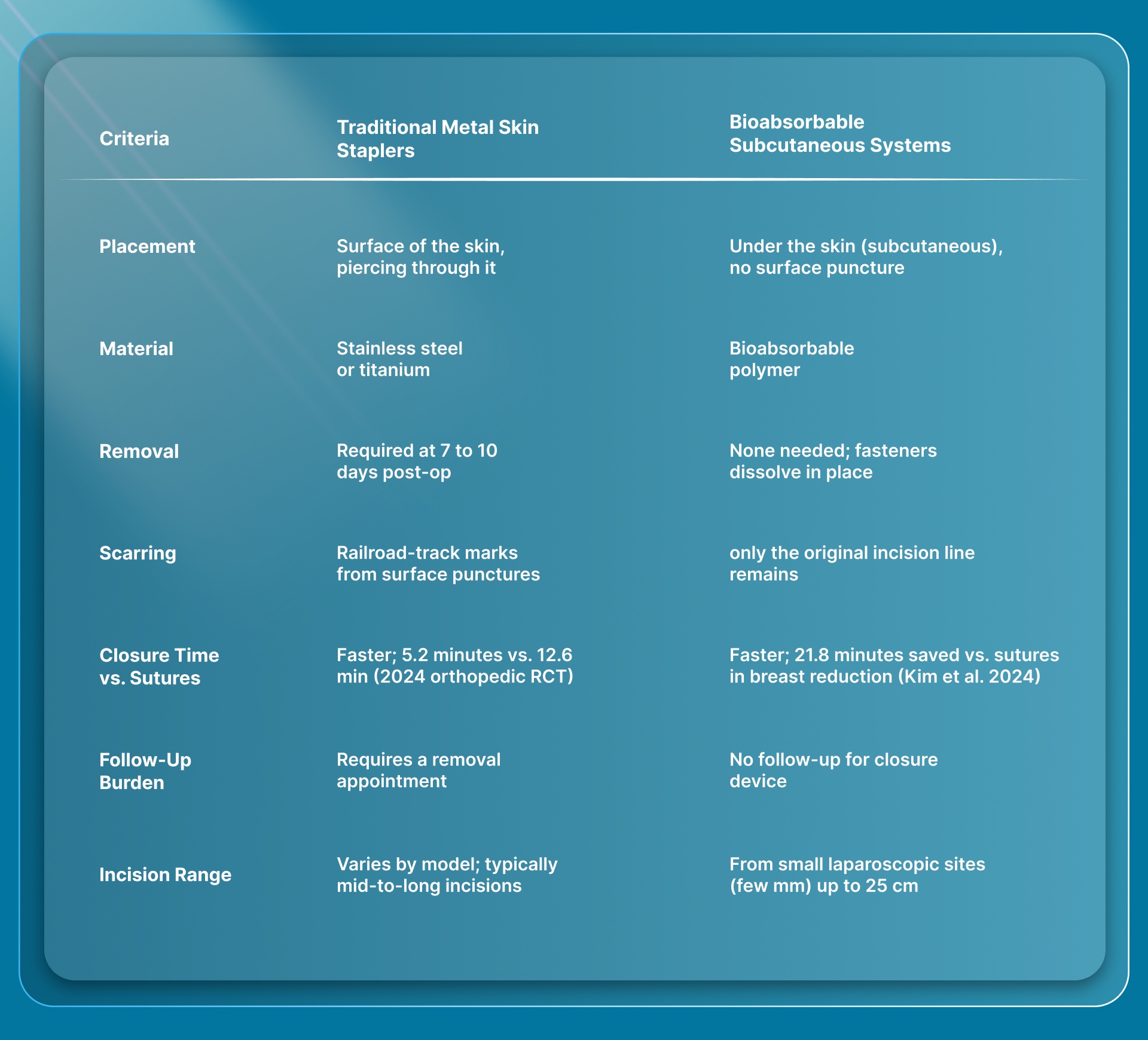 How Do Traditional Metal Skin Staplers Compare to Bioabsorbable Closure Systems?