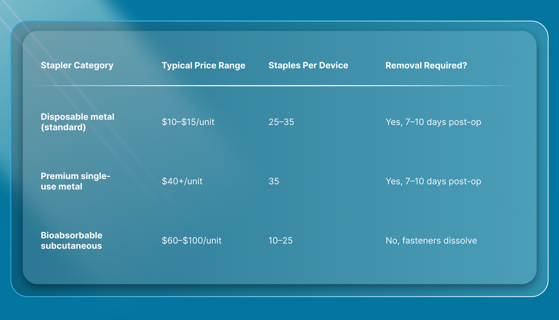 What Does a Surgical Skin Stapler Cost in 2026?