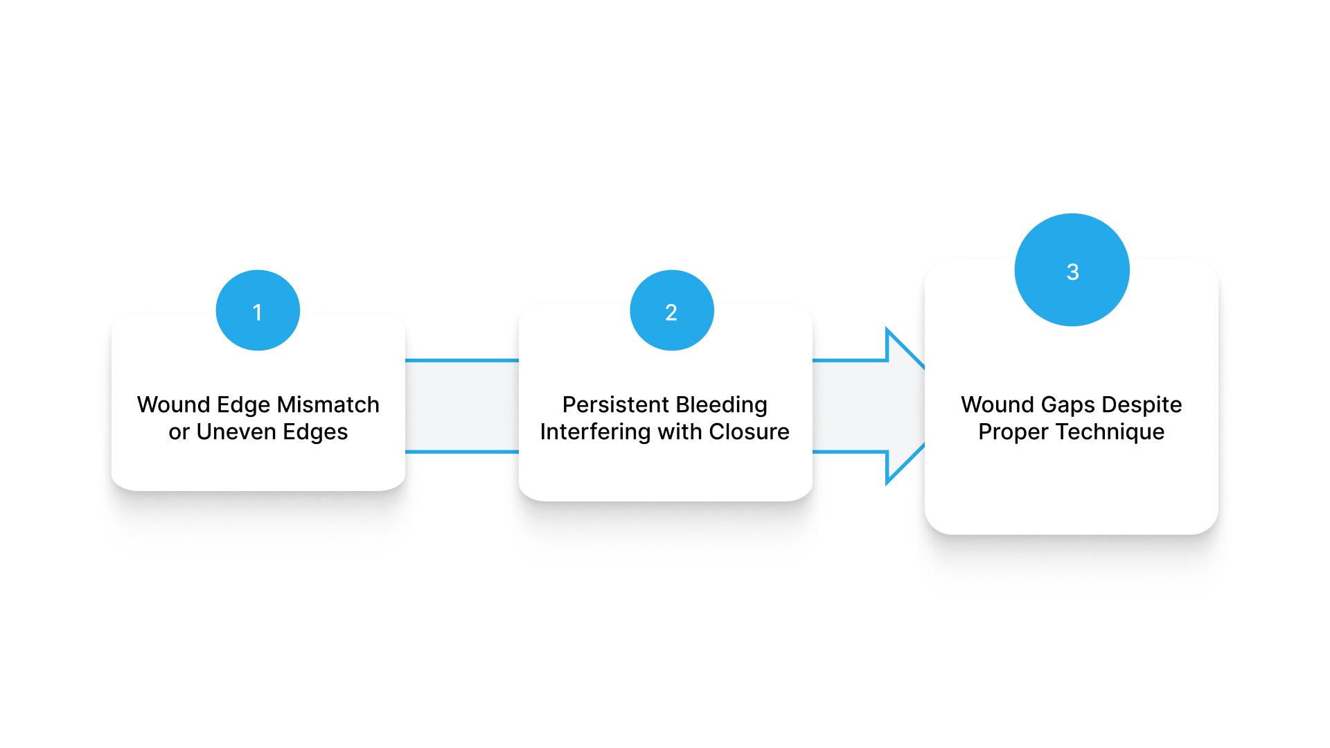 Troubleshooting Skin Closure Complications