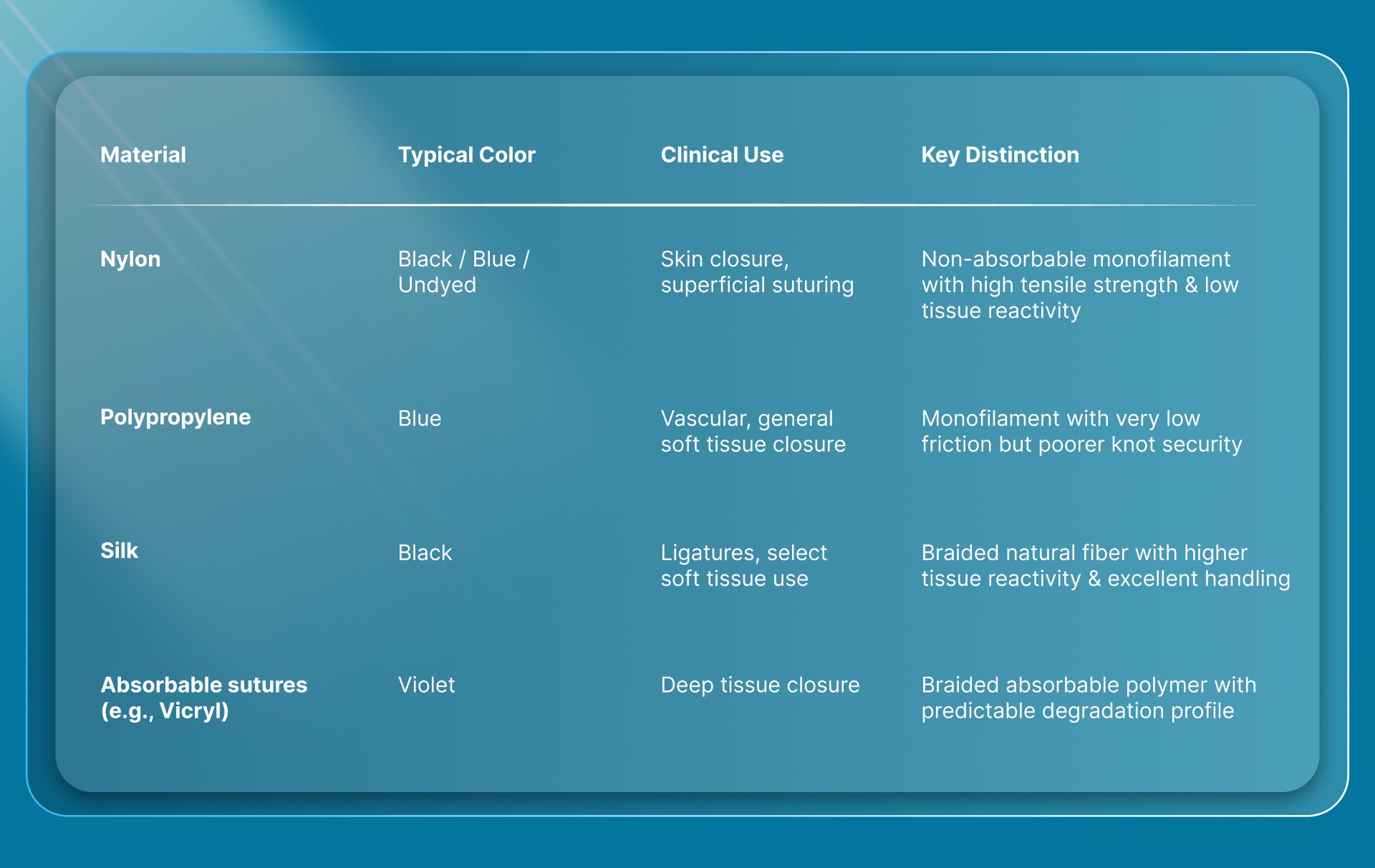 Clinical comparison of commonly used sutures