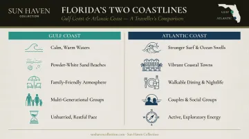Gulf Coast versus Atlantic Coast Florida beachfront rental destination comparison infographic