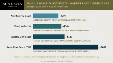 Florida beachfront rental average nightly rates by market comparison bar chart