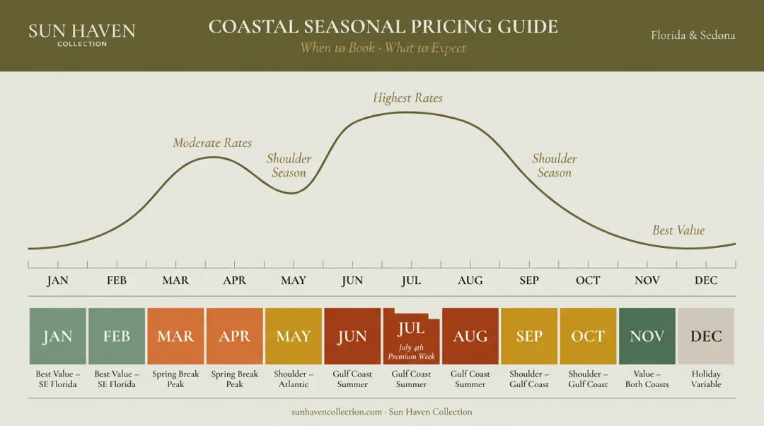 Florida beachfront rental seasonal pricing calendar showing peak shoulder and off-season periods