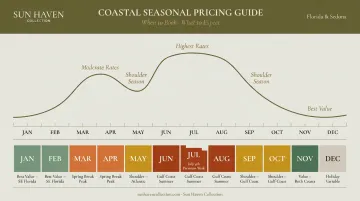 Florida beachfront rental seasonal pricing calendar showing peak shoulder and off-season periods