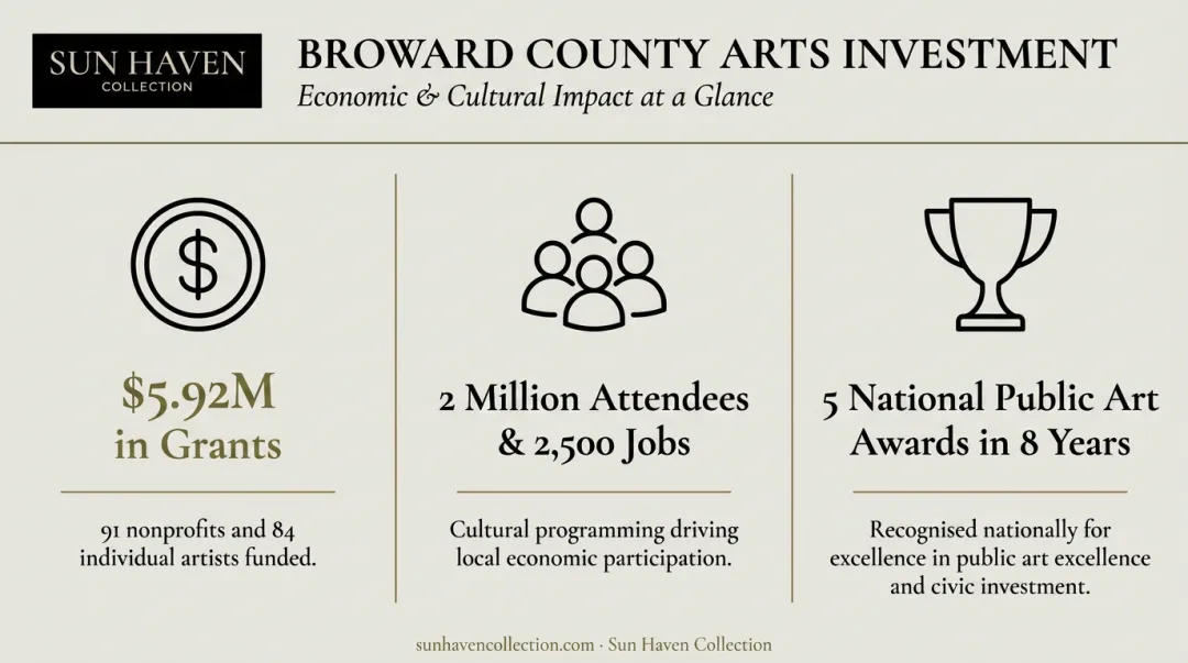 Broward County arts funding statistics infographic with grants attendance and award highlights