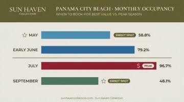 Panama City Beach monthly occupancy rates comparison May through July bar chart