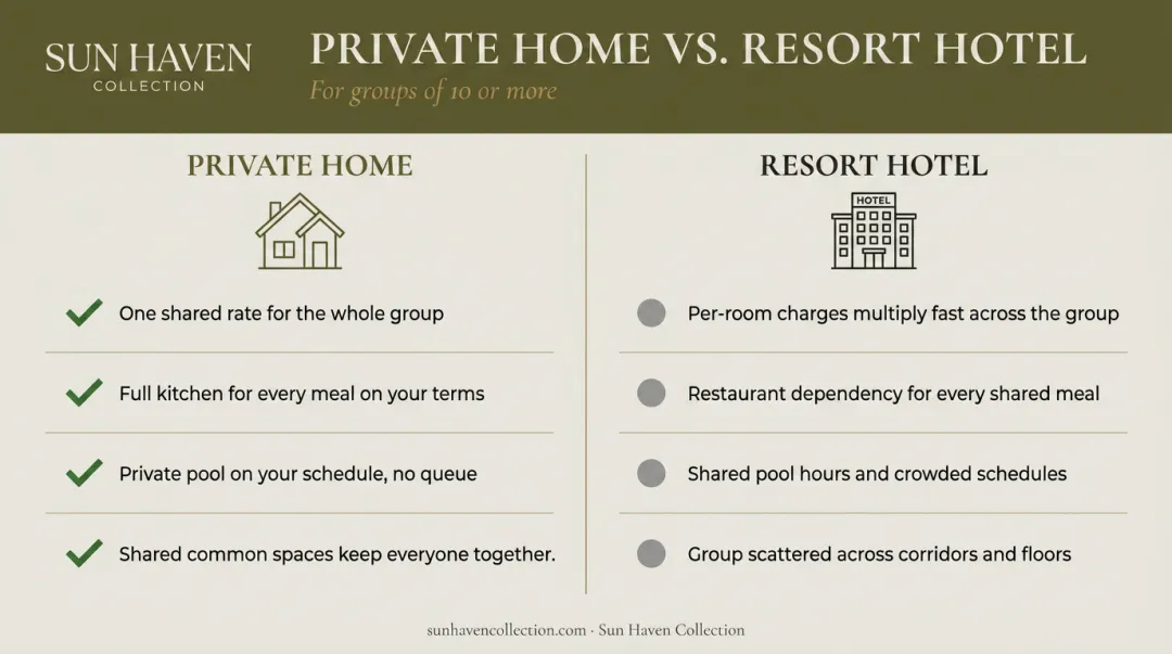 Private vacation home versus resort hotel cost and space comparison for large family groups