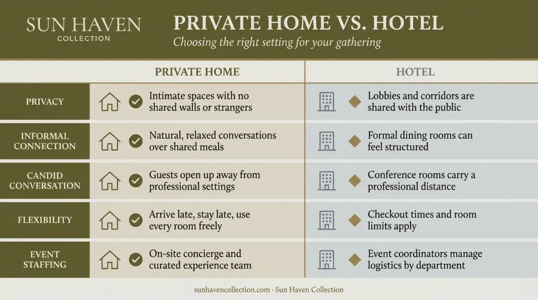 Private home versus hotel executive retreat comparison chart with key factors