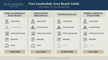 Fort Lauderdale family beach comparison guide with amenities and age suitability