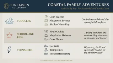 Fort Lauderdale family activities by age group toddlers kids teens infographic