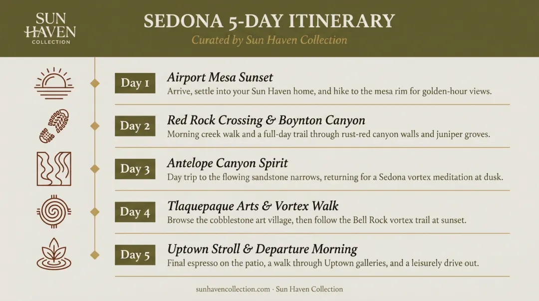 Visual 5-day Sedona itinerary overview with Grand Canyon day trip highlights