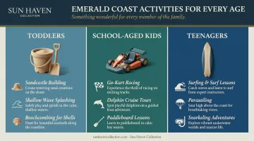 Emerald Coast family activities infographic for toddlers school-aged kids and teenagers