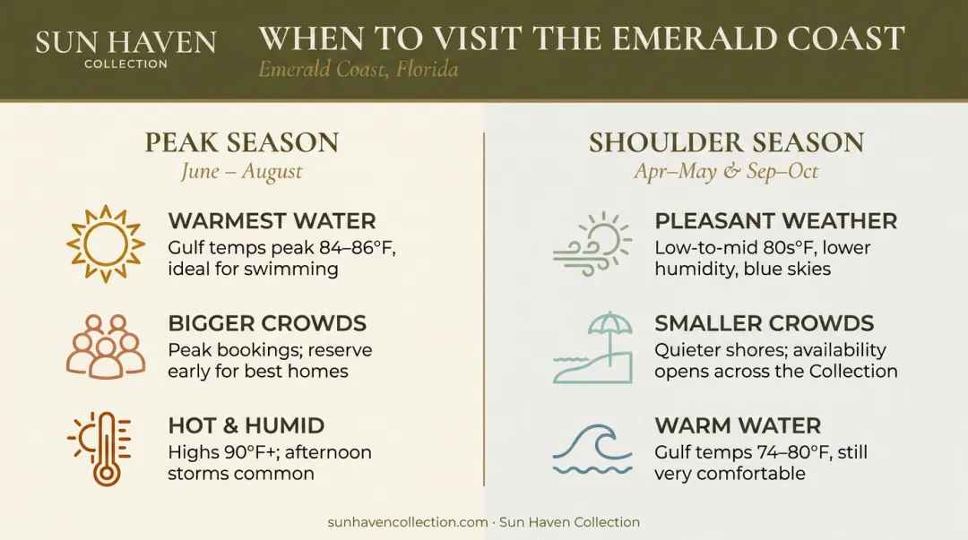 Infographic comparing peak summer season versus shoulder season for an Emerald Coast vacation