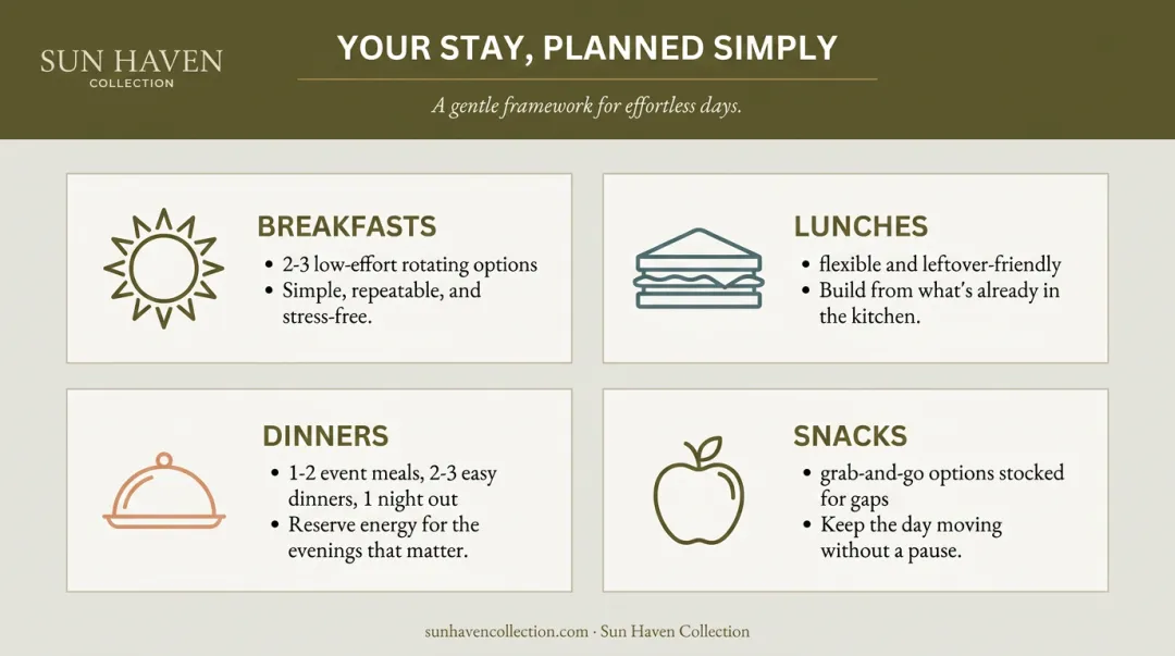 Vacation meal planning framework showing breakfasts lunches dinners and snacks structure