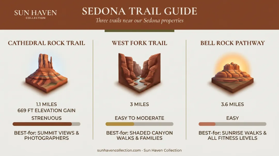 Three Sedona couples hiking trails comparison by difficulty distance and elevation