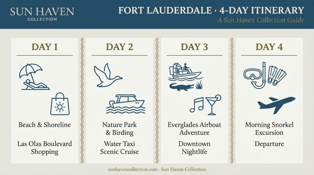 4-day Fort Lauderdale itinerary overview map with daily activity highlights