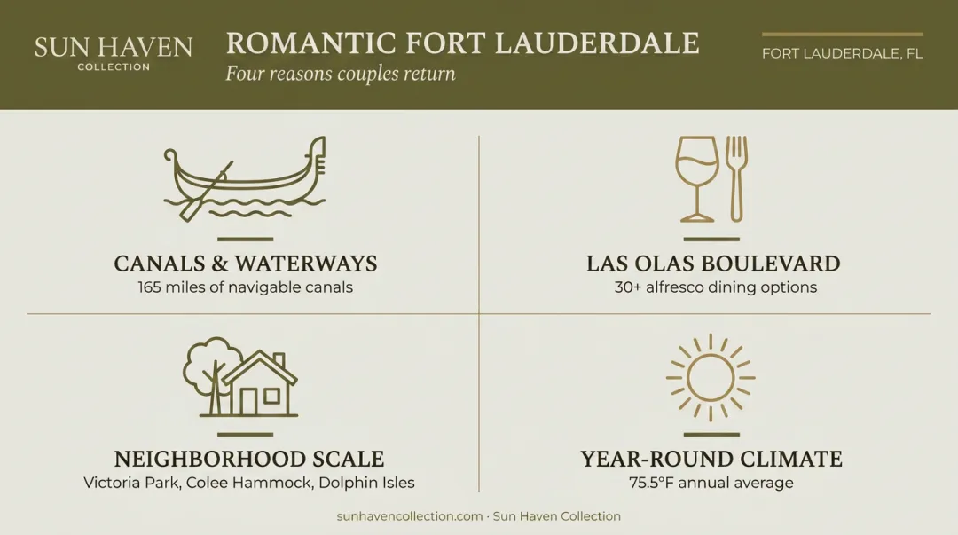 Four reasons couples return to Fort Lauderdale waterways dining and neighborhoods
