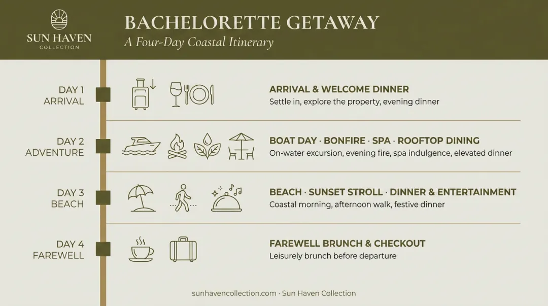 4-day Santa Rosa Beach bachelorette party itinerary timeline from arrival to checkout
