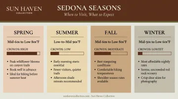 Sedona four-season visit guide comparing weather crowds and hiking conditions