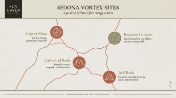 Sedona four vortex sites map showing Airport Mesa Bell Rock Cathedral Rock Boynton Canyon