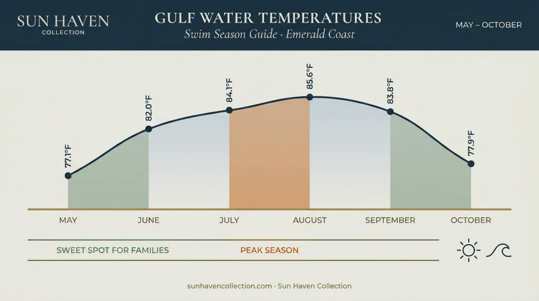 Panama City Beach Gulf water temperature by month seasonal visit timing chart