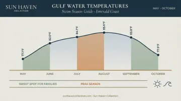 Panama City Beach Gulf water temperature by month seasonal visit timing chart