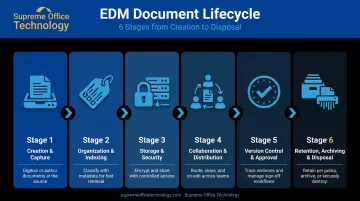 Six-stage enterprise document management lifecycle from creation to secure disposal