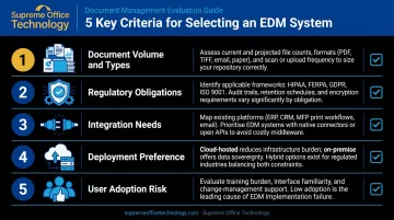 Five-factor enterprise document management system evaluation checklist for organizations