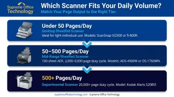 Law office scanner selection guide by daily page volume three-tier infographic