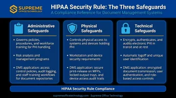 Three HIPAA safeguard pillars administrative physical and technical requirements breakdown