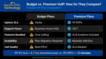 Budget versus premium hosted VoIP plan side-by-side feature and reliability comparison